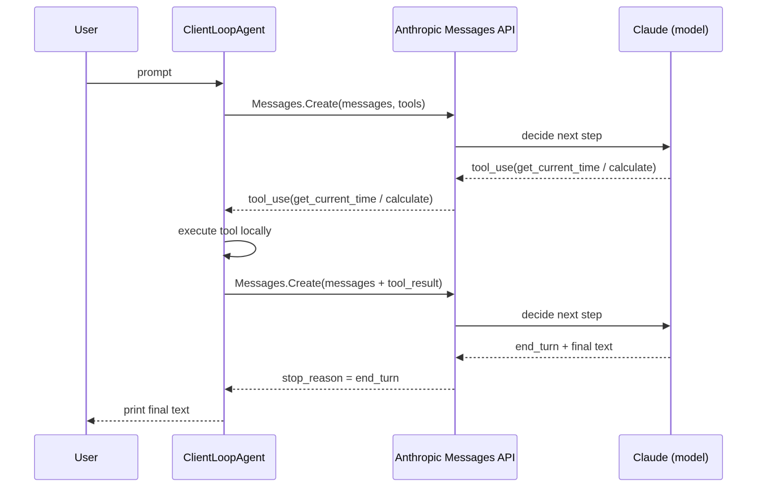 Sequence diagram of the ClientLoopAgent tool-use loop between User, ClientLoopAgent, the Messages API and Claude