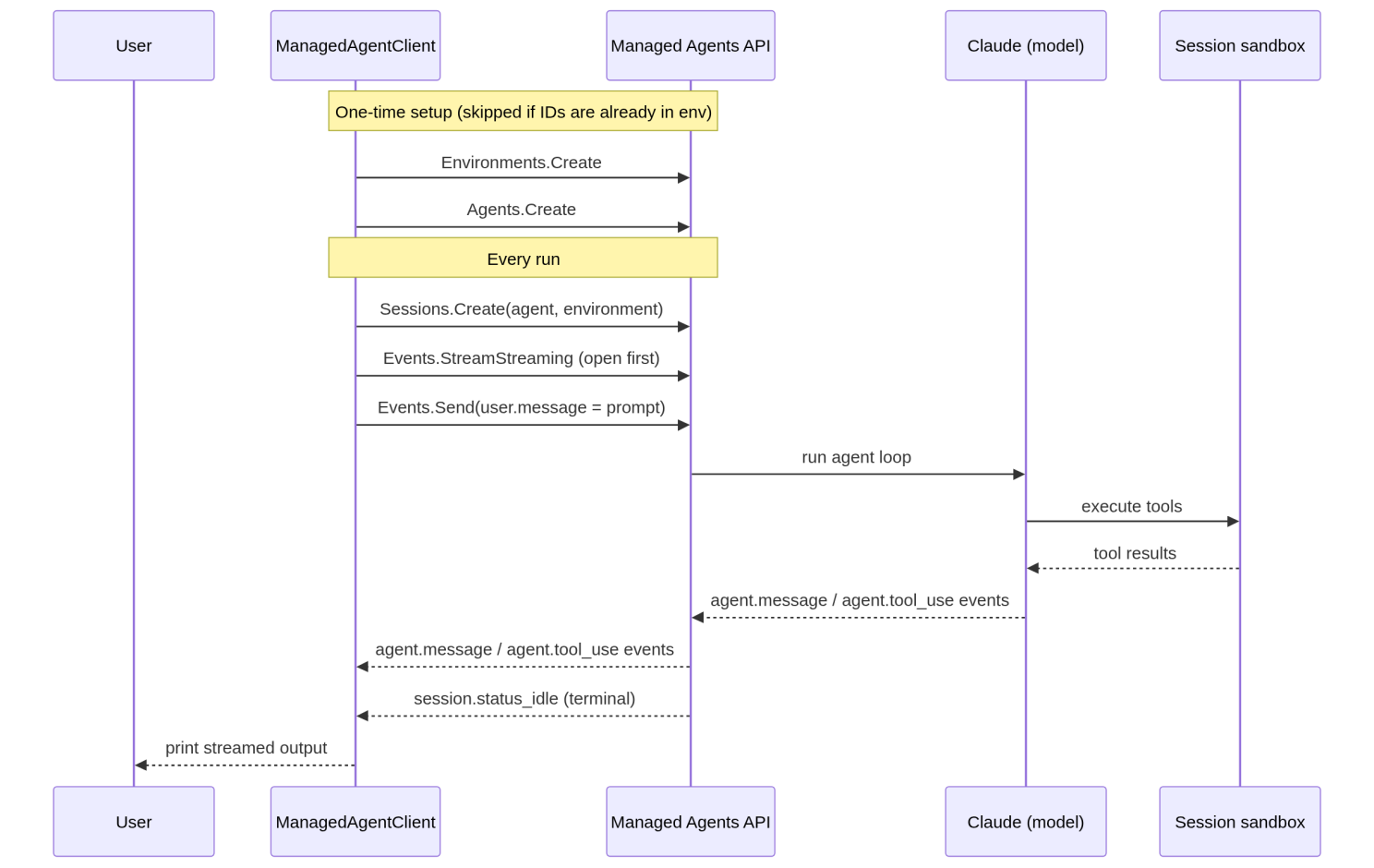Sequence diagram of ManagedAgentClient: one-time Environment and Agent setup, then per run Session creation, event streaming, agent loop and sandbox tool execution until session.status_idle
